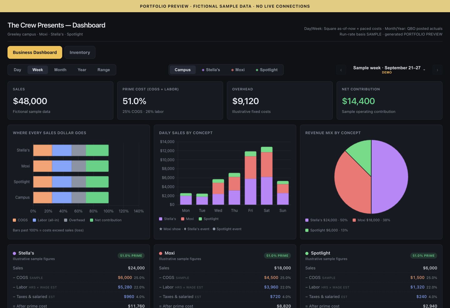 Business dashboard built by ELYWARE showing weekly sales, prime cost and revenue mix across three venues, with sample data