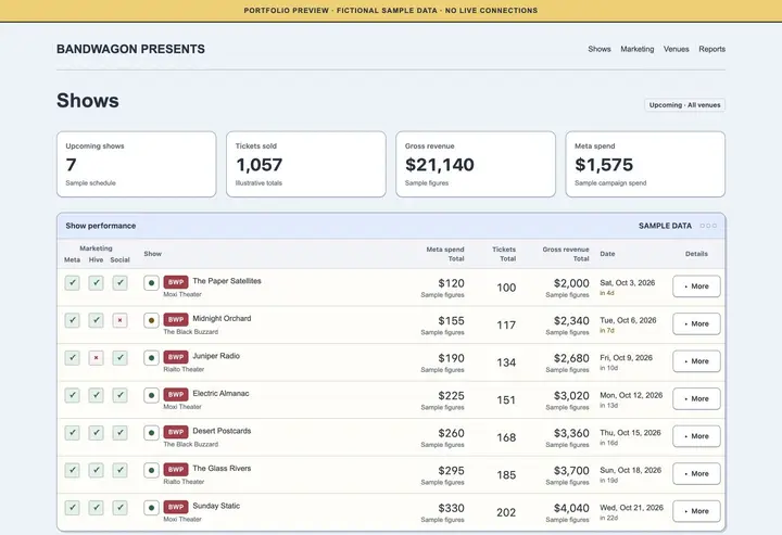 Promoter dashboard listing upcoming shows with ticket sales, ad spend and marketing checks